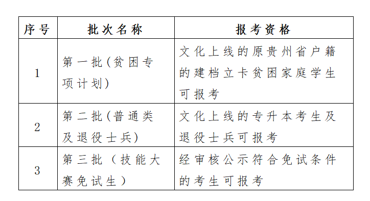 贵州省2023年普通专升本志愿填报说明
