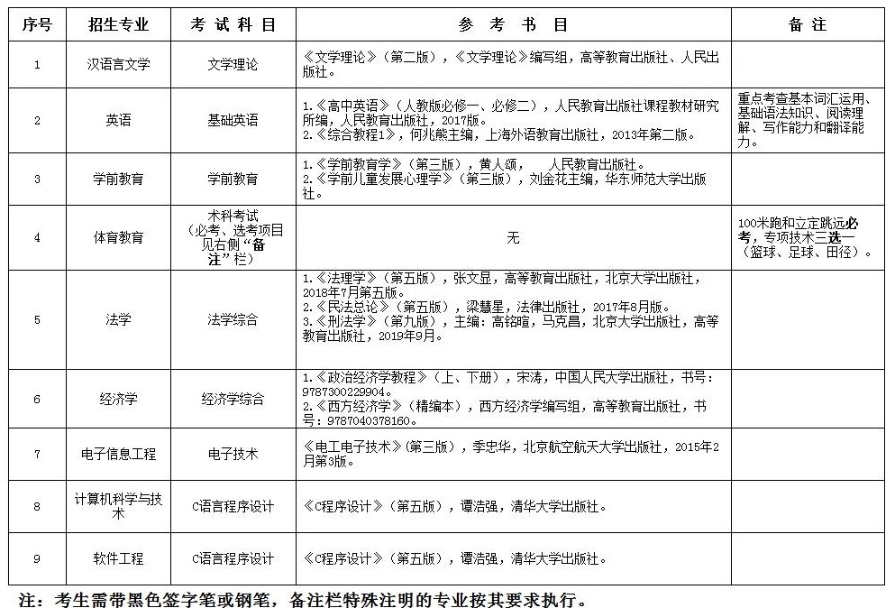 贵阳学院2021贵州专升本专业考试科目及参考书目