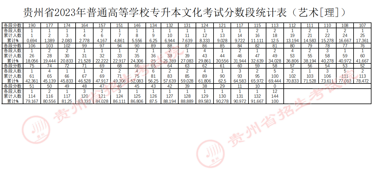 贵州省2023年统招专升本艺术考试科目分数段统计表（艺术[文][理]）(图2)