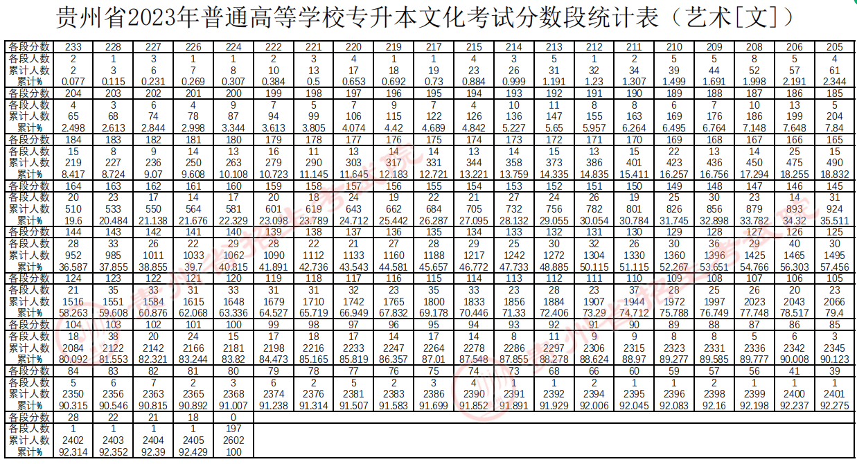 贵州省2023年统招专升本艺术考试科目分数段统计表（艺术[文][理]）