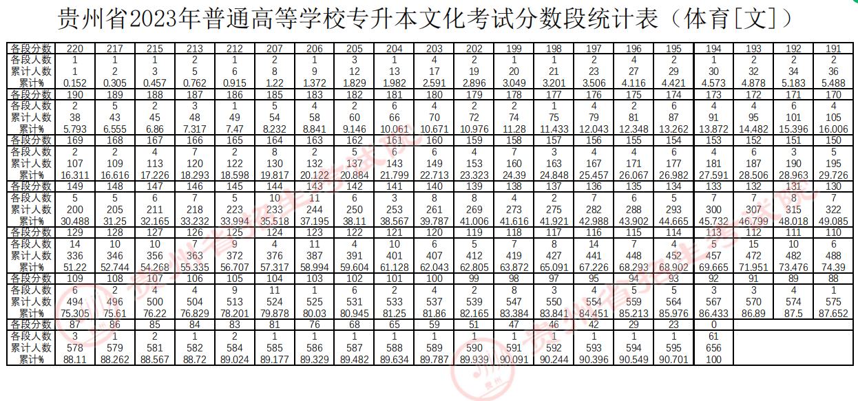 贵州省2023年普通高等学校统招专升本体育考试科目分数段统计表（体育[文][理]）