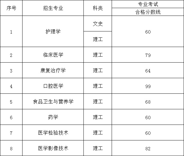 贵州医科大学2023年统招专升本专业课考试合格线