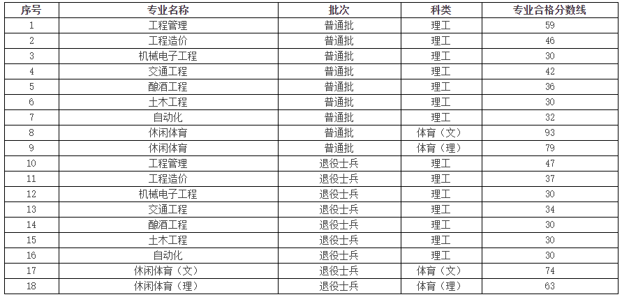 贵州理工学院2023年统招专升本专业课考试合格分数线