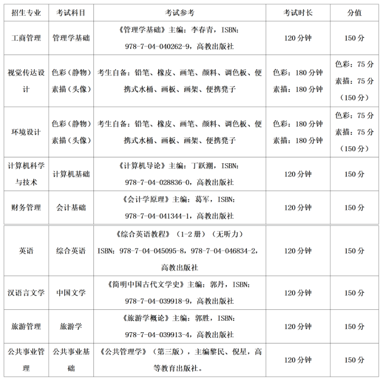 贵州黔南科技学院（原贵州大学科技学院）2023年贵州统招专升本专业课考试参考书