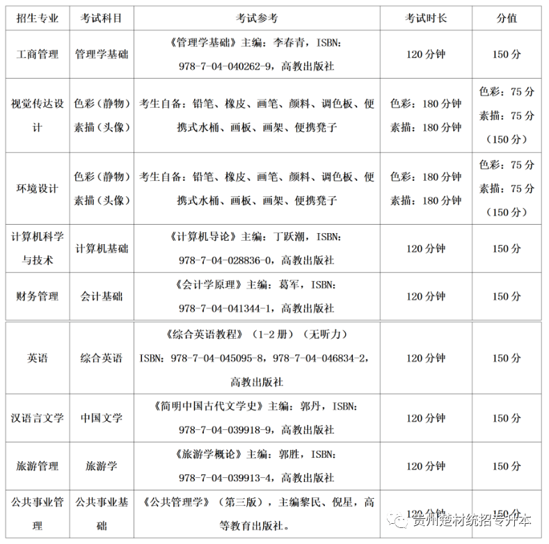 贵州黔南科技学院2023年贵州统招专升本专业课考试科目及参考书籍