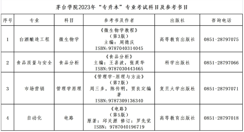 茅台学院专升本官网2023年贵州统招专升本专业课考试科目及参考书籍