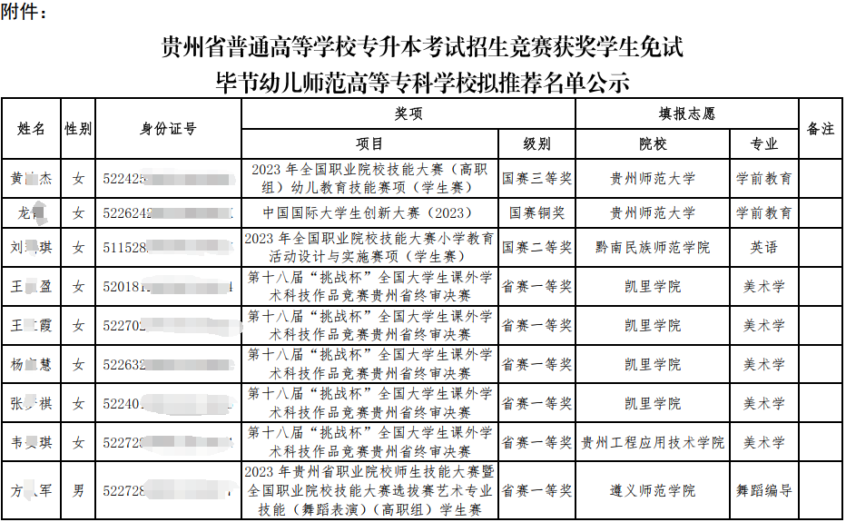 毕节幼儿师范高等专科学校2024年贵州专升本考试招生竞赛获奖学生免试毕节幼儿师范高等专科学校拟推荐名单公示