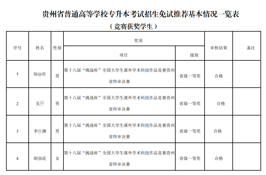 贵州城市职业学院2024年贵州统招专升本免试生合格名单公示（技能大赛获奖）