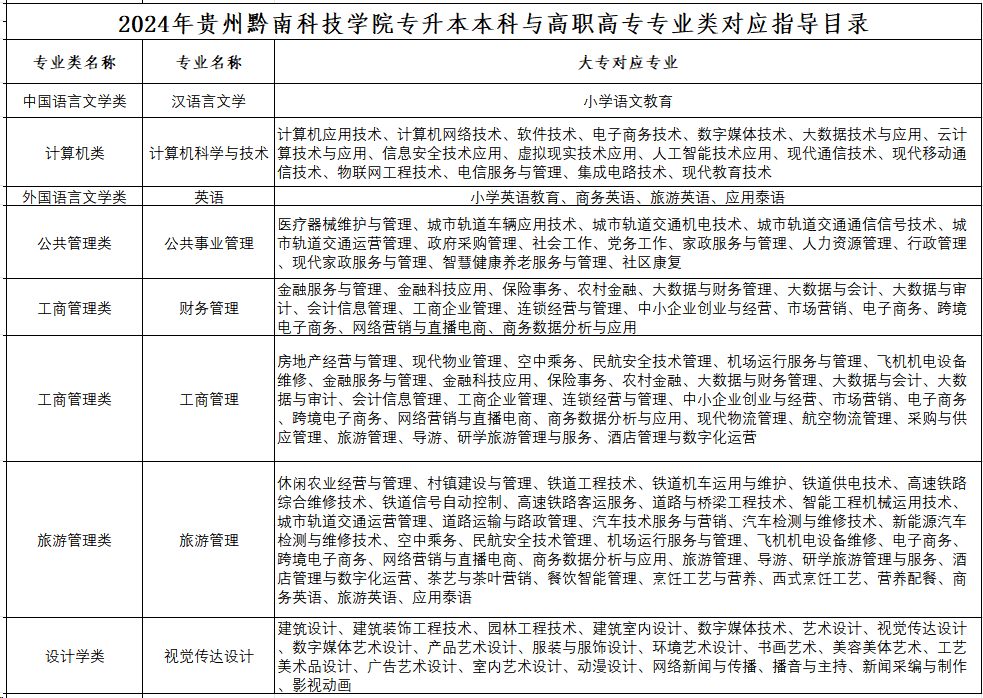 2024年贵州黔南科技学院贵州“专升本”招生计划及专业类对应指导目录