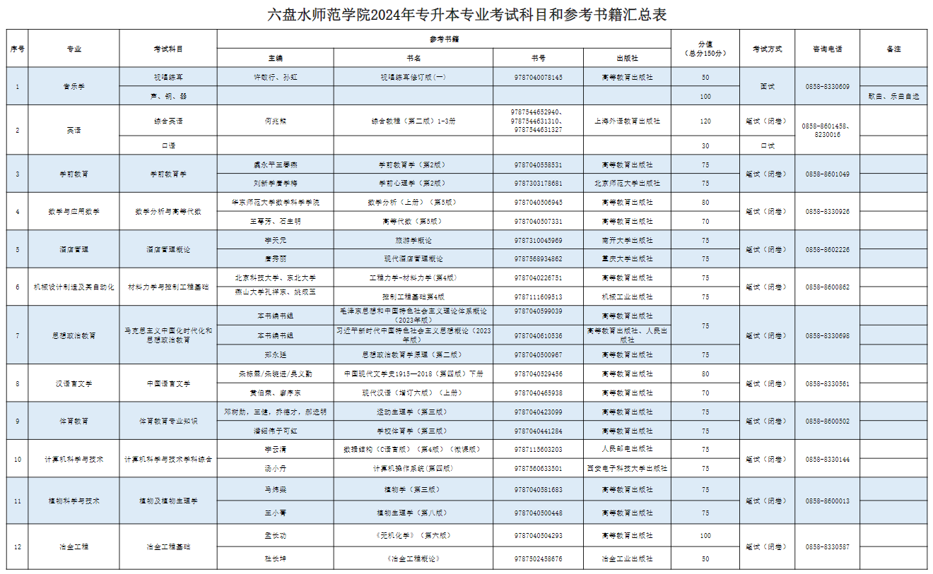 六盘水师范学院2024年专升本专业考试科目和参考书籍汇总表