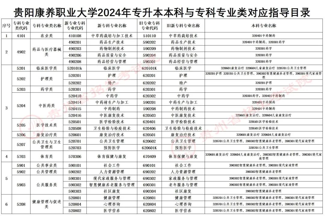 关于更正贵阳康养职业大学专升本对应指导目录的通告