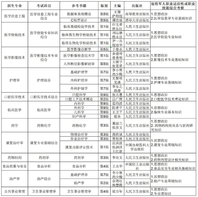 遵义医科大学2024年“专升本”招生章程