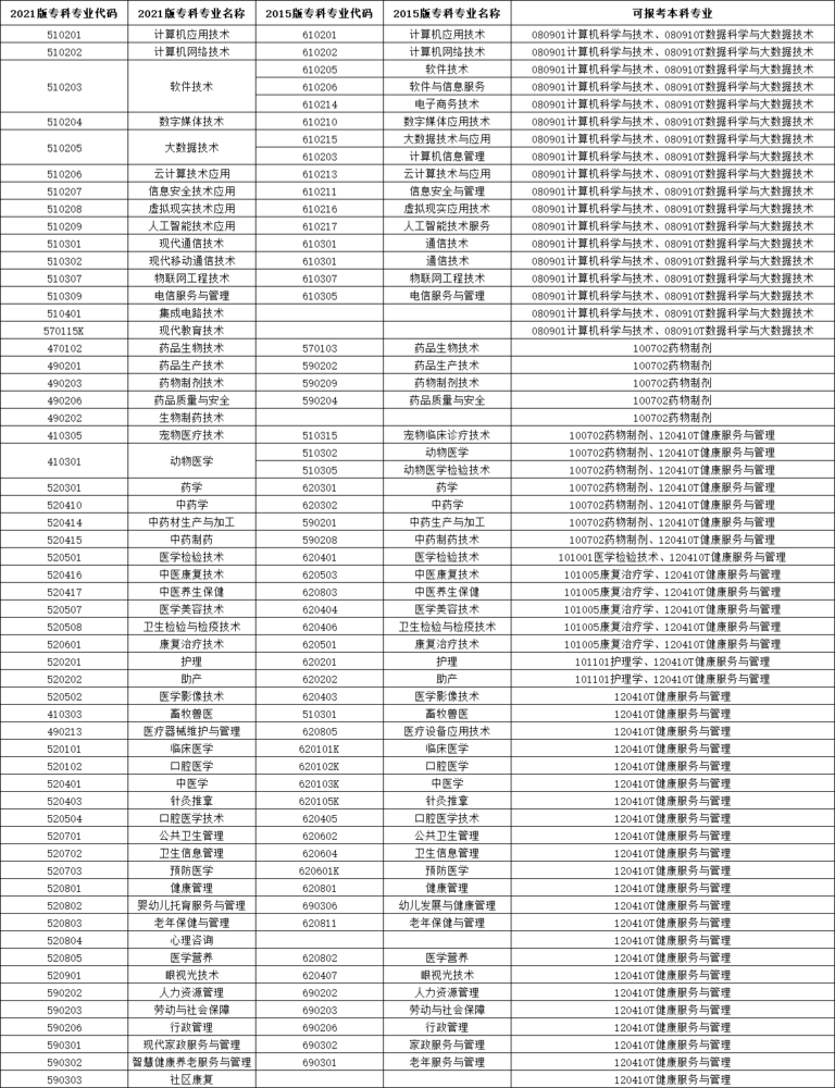 贵州中医药大学时珍学院2024年“专升本”本科与专科专业类对应指导目录