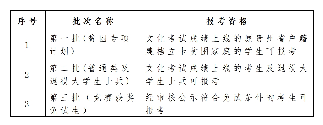 贵州省2024年六盘水统招专升本志愿填报指南