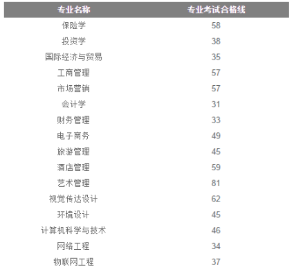 贵州商学院2024年贵州专升本专业课合格分数线