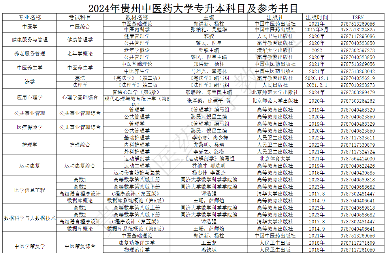 2025年贵州中医药大学专升本考试科目及参考书目是什么？