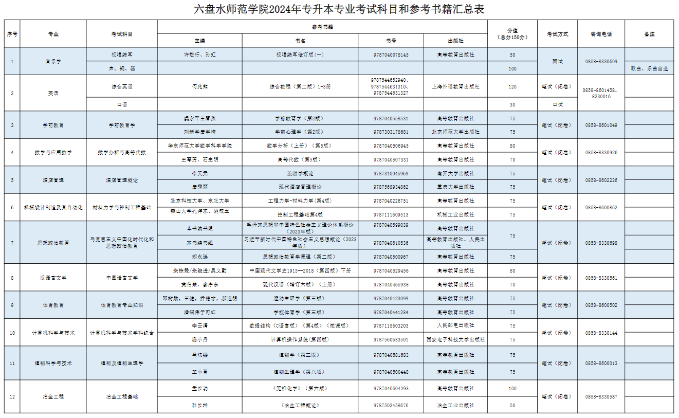 2025年六盘水师范学院专升本专业考试科目和参考书籍是什么？