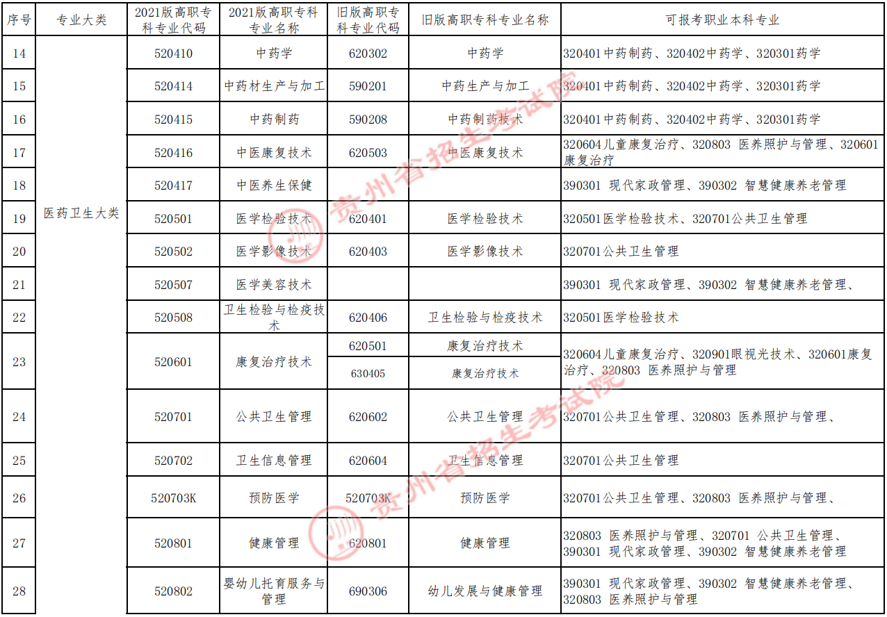 贵州省2025年专升本职业本科与高职(专科)专业对应指导目录(图2) 贵州省2025年专升本职业本科与高职(专科)专业对应指导目录(图2)