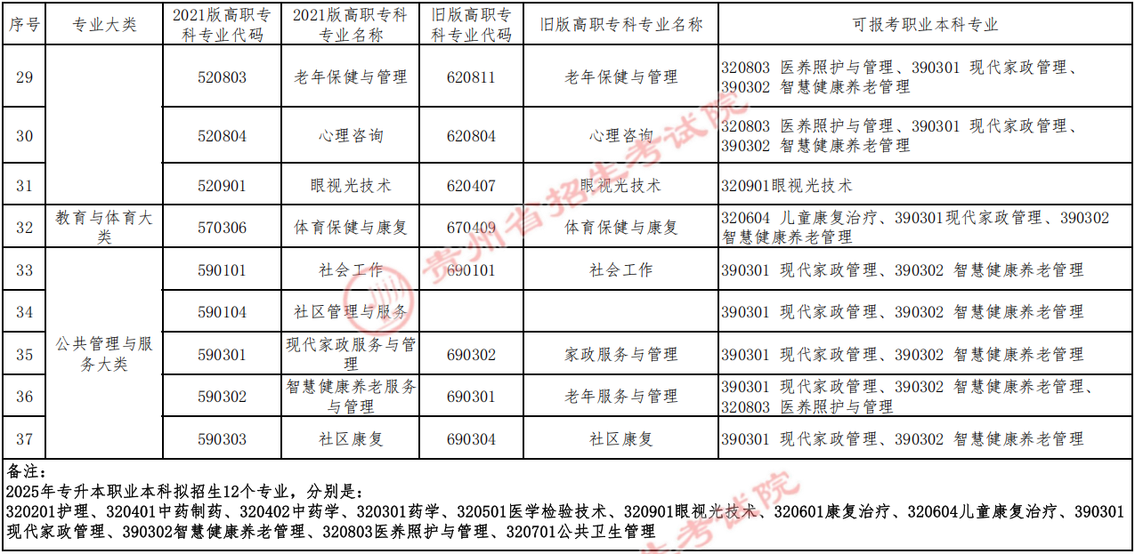 贵州省2025年专升本职业本科与高职(专科)专业对应指导目录(图3) 贵州省2025年专升本职业本科与高职(专科)专业对应指导目录(图3)