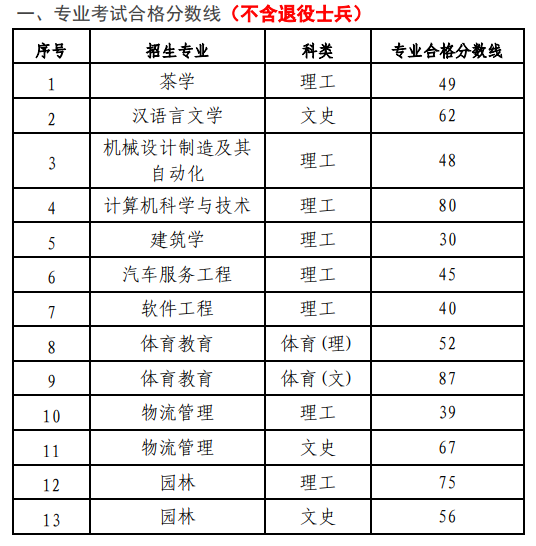 2022年贵州中医药大学时珍学院普通专升本专业课录取分数线