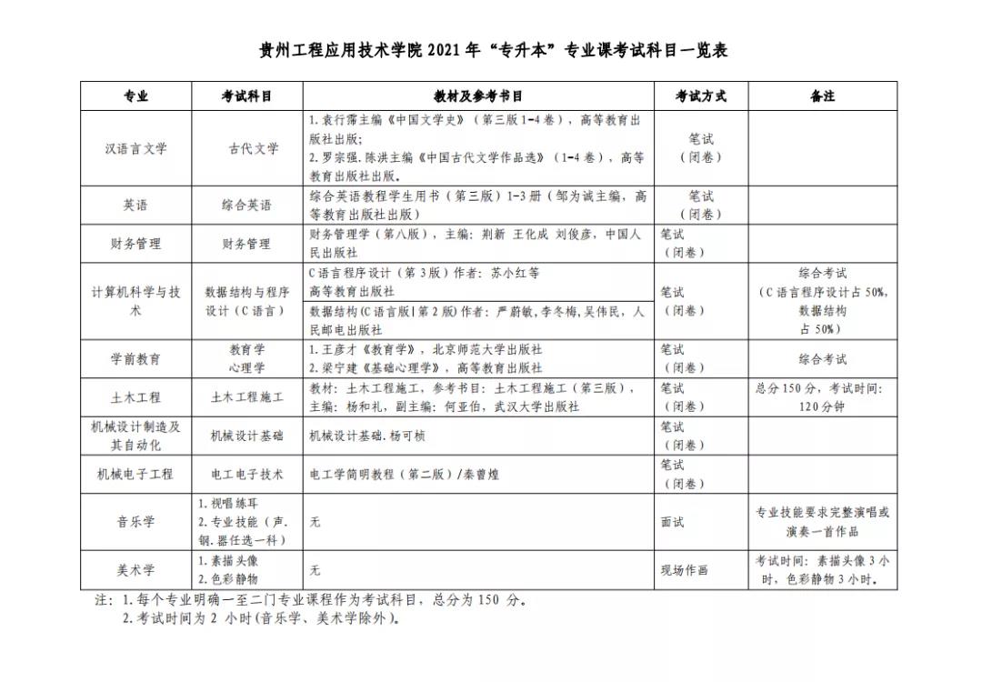 贵州工程应用技术学院公布2021年贵州专升本专业课考试科目及参考书目