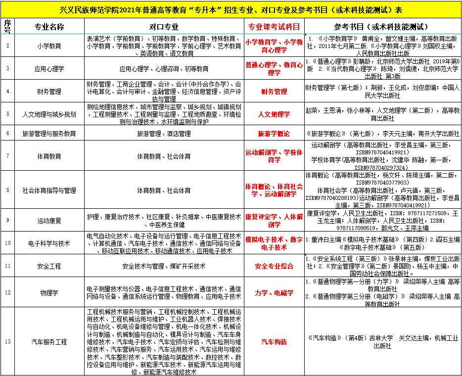 兴义民族师范学院公布2021年贵州专升本专业课考试科目及参考书目