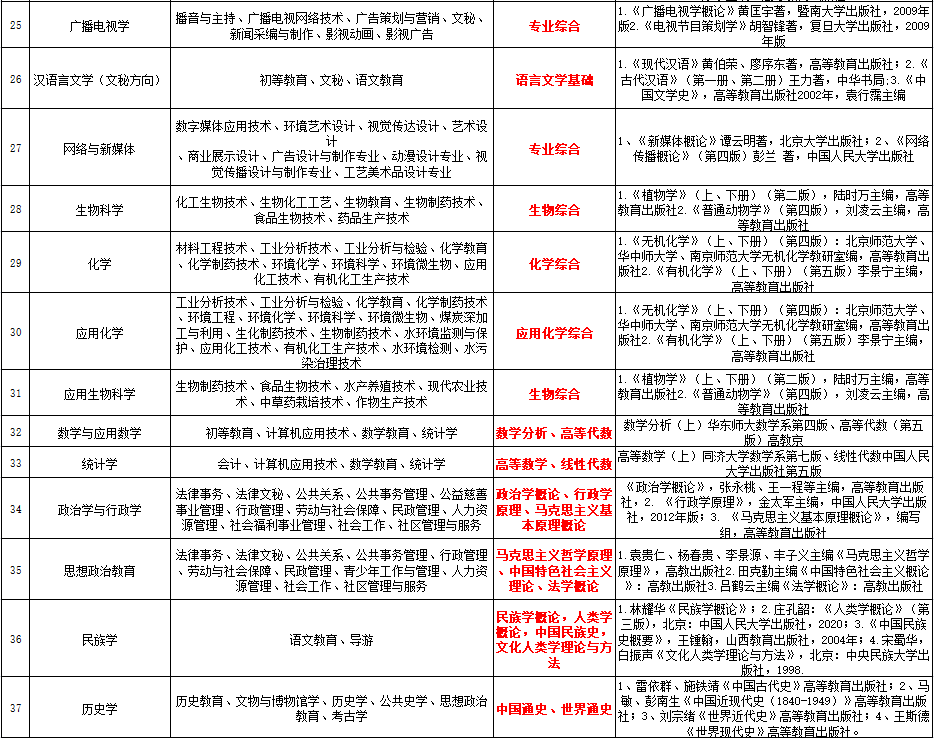 兴义民族师范学院公布2021年专升本专业课考试科目及参考书目(图3)