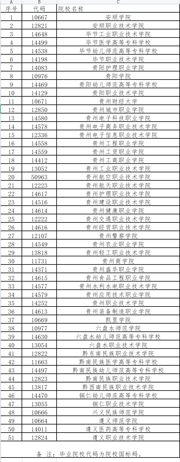 贵州2021年普通专升本毕业院校名称及代码表