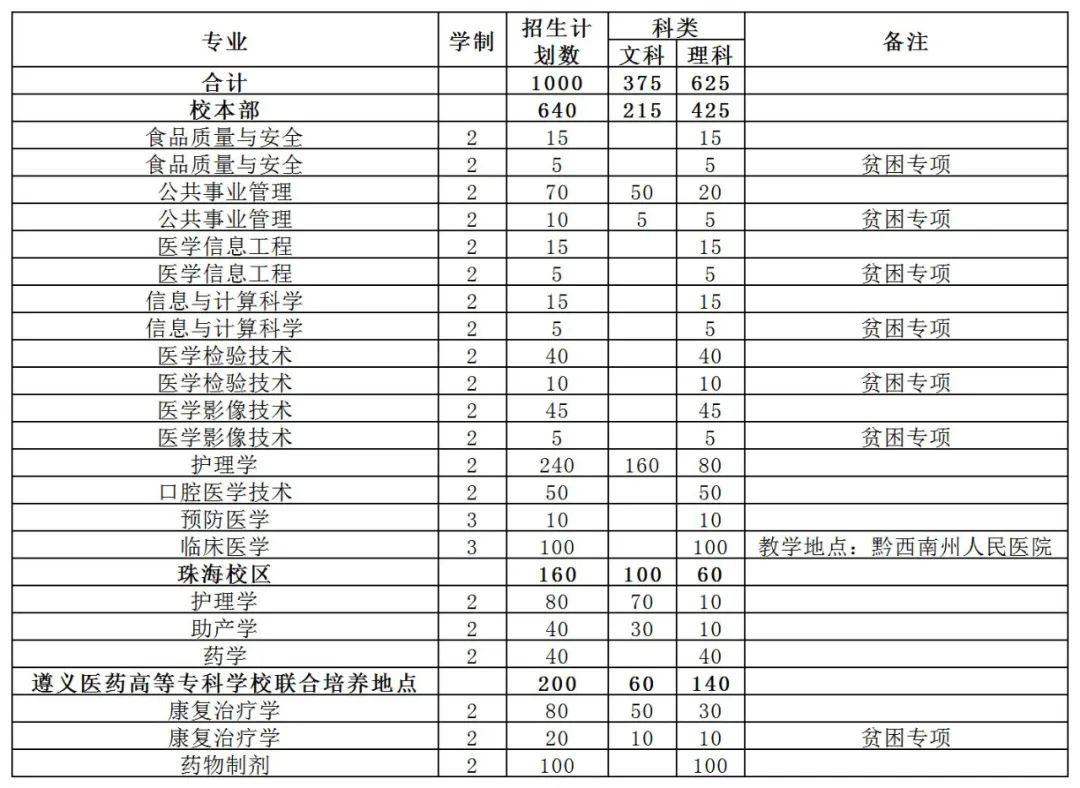 2023年贵州遵义医科大学专升本招生章程